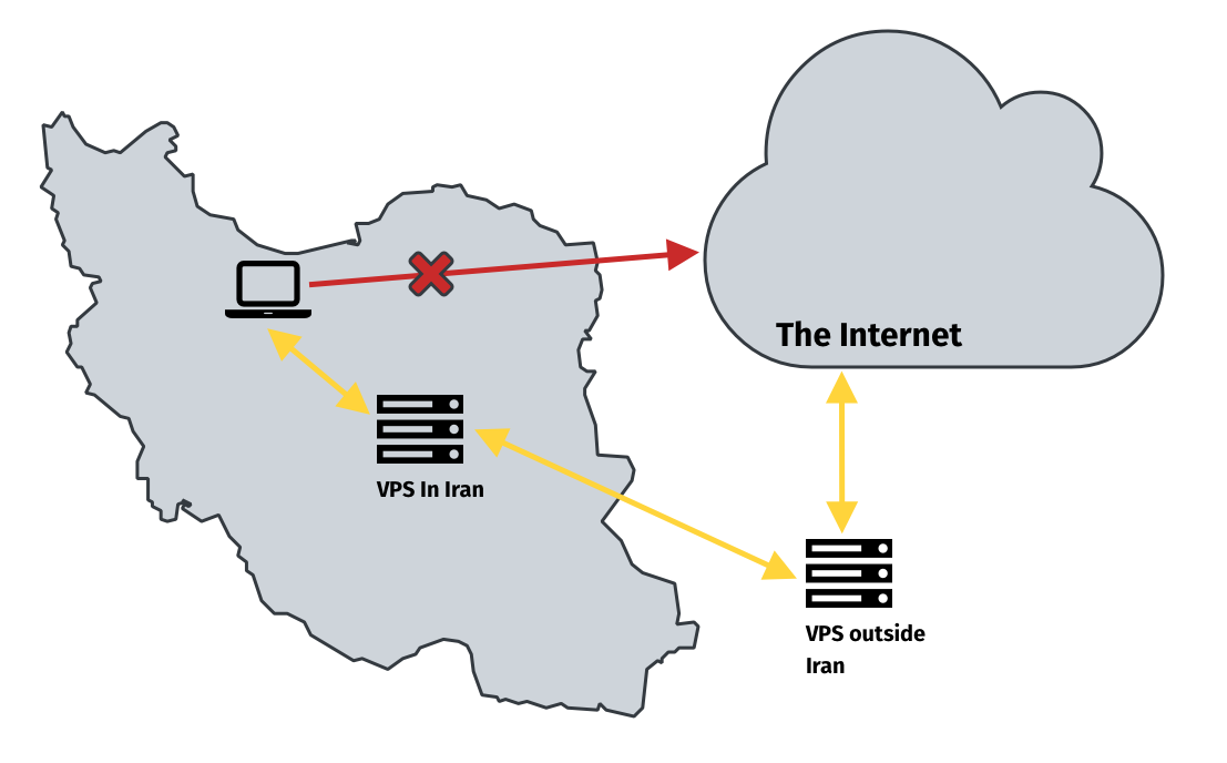 VPS: Iran