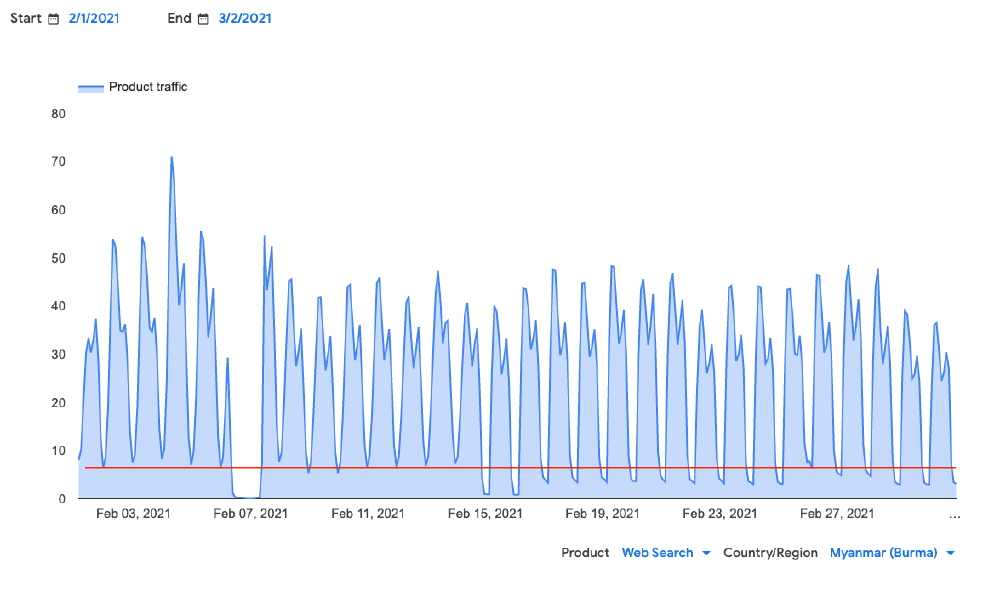 Google traffic in Myanmar