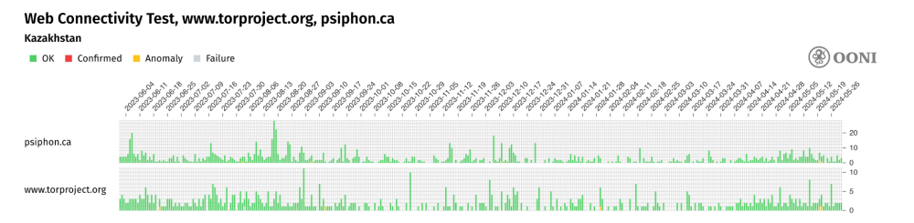 Psiphon and Tor websites measurements